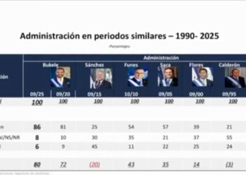 Salvadoreños muestran amplio respaldo de imágen personal y aprobación presidencial de Nayib Bukeke: encuesta de CID-Gallup