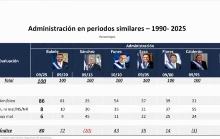 Salvadoreños muestran amplio respaldo de imágen personal y aprobación presidencial de Nayib Bukeke: encuesta de CID-Gallup