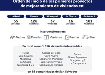 Ministra Sol anuncia obras para mejorar 1,016 viviendas en zonas vulnerables de San Salvador