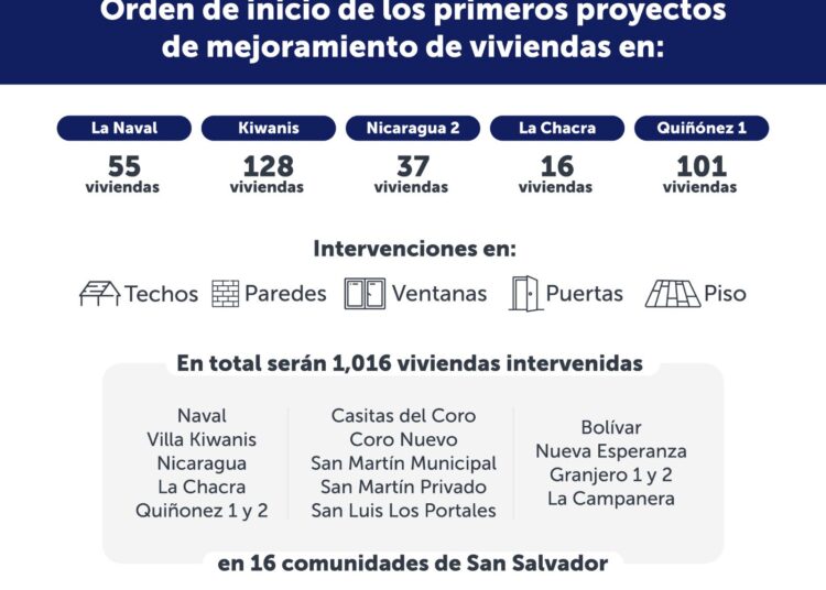 Ministra Sol anuncia obras para mejorar 1,016 viviendas en zonas vulnerables de San Salvador