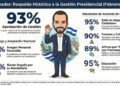 Gestión presidencial alcanza un 93% de aprobación: CID Gallup