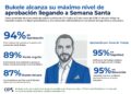 Presidente Bukele destaca histórico 94 % de aprobación según CID Gallup