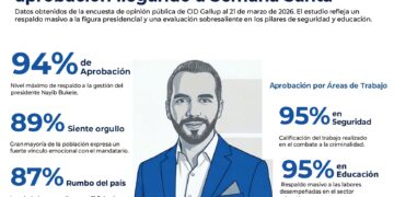 Presidente Bukele destaca histórico 94 % de aprobación según CID Gallup