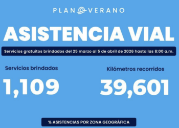 VMT brinda más de 1,100 asistencias viales en vacaciones