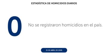 El Salvador suma un nuevo día con cero homicidios este 21 de abril