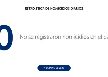 El Salvador registra un nuevo día con cero homicidios